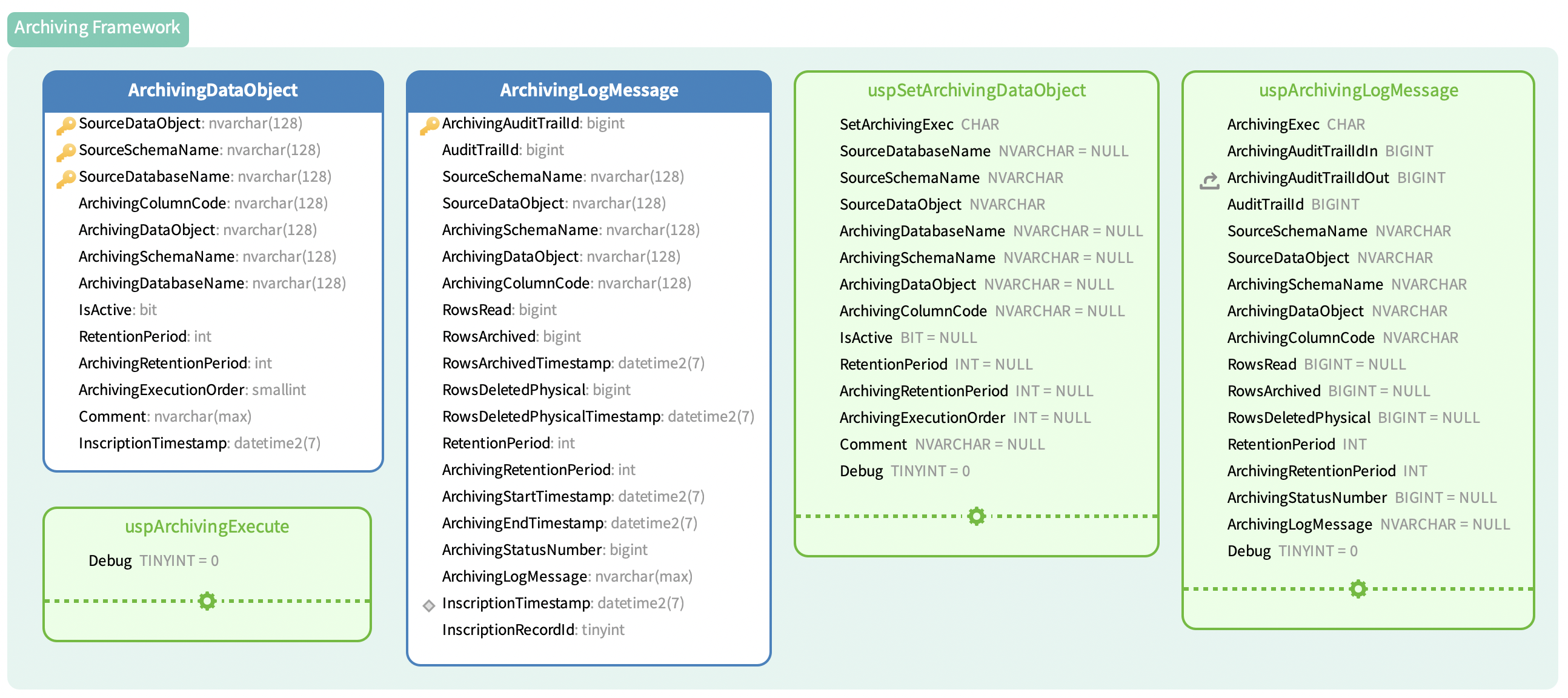 Data model archiving framework